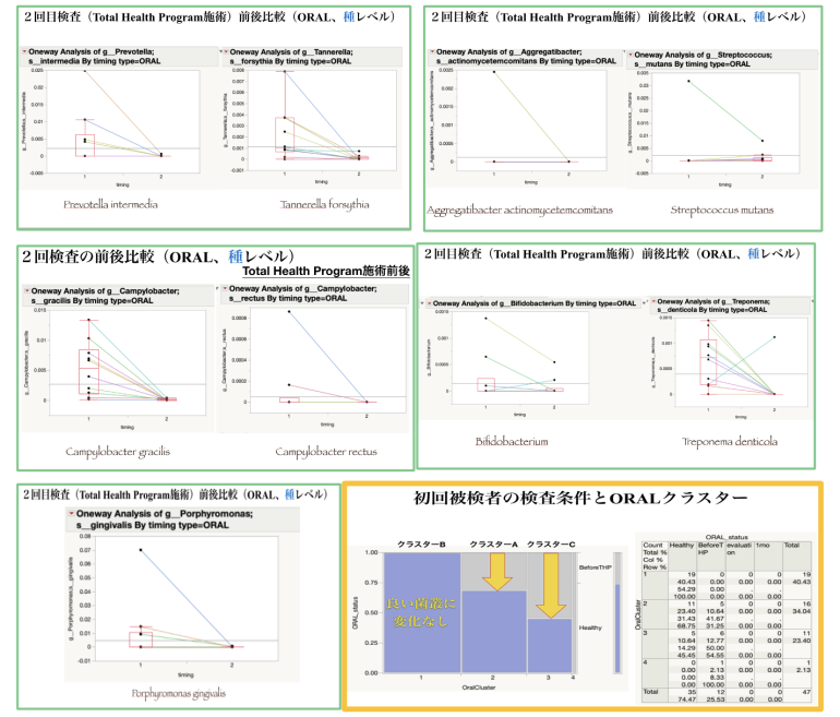 トータルヘルスプログラムにおける口腔内細菌叢・腸内細菌叢の術前・術後の変化を比較調査